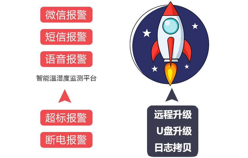 無(wú)線(xiàn)智能溫濕度監(jiān)測(cè)平臺(tái)