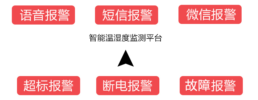 溫濕度數(shù)據(jù)監(jiān)測、采集、顯示、報警、上傳等功能